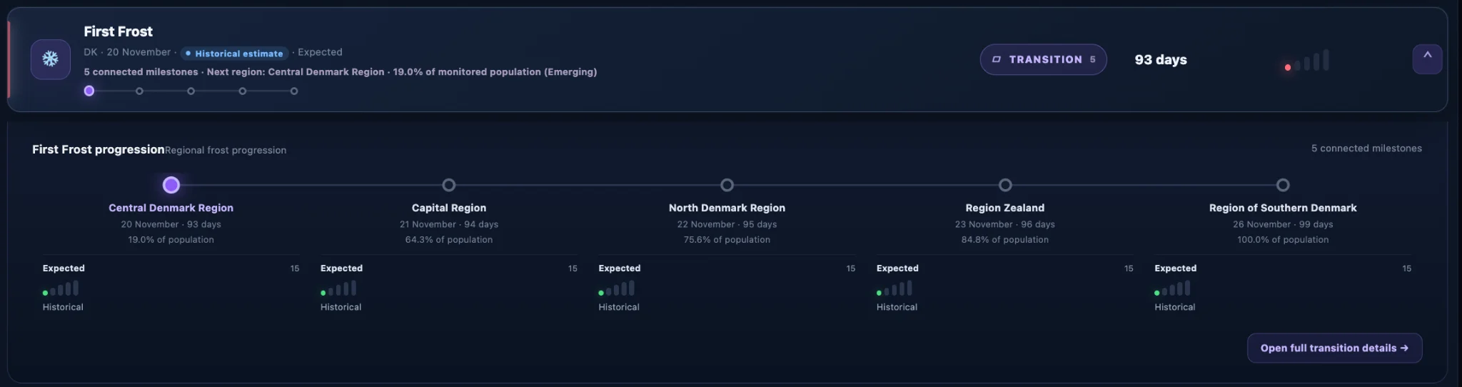 Pulse regional progression view showing connected milestones and cumulative population reach.