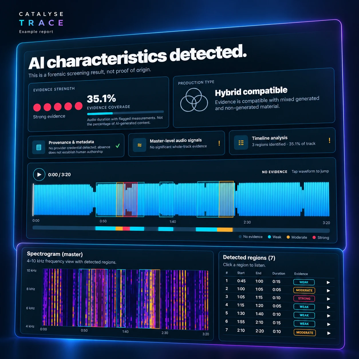Trace example report showing evidence coverage, hybrid-compatible findings, a waveform with flagged regions and a spectrogram.